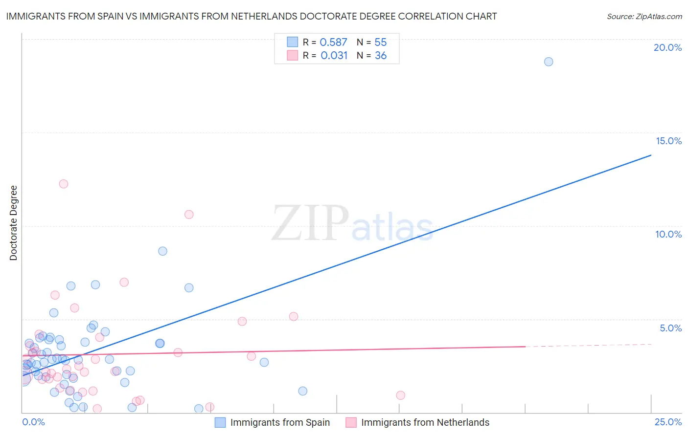 Immigrants from Spain vs Immigrants from Netherlands Doctorate Degree