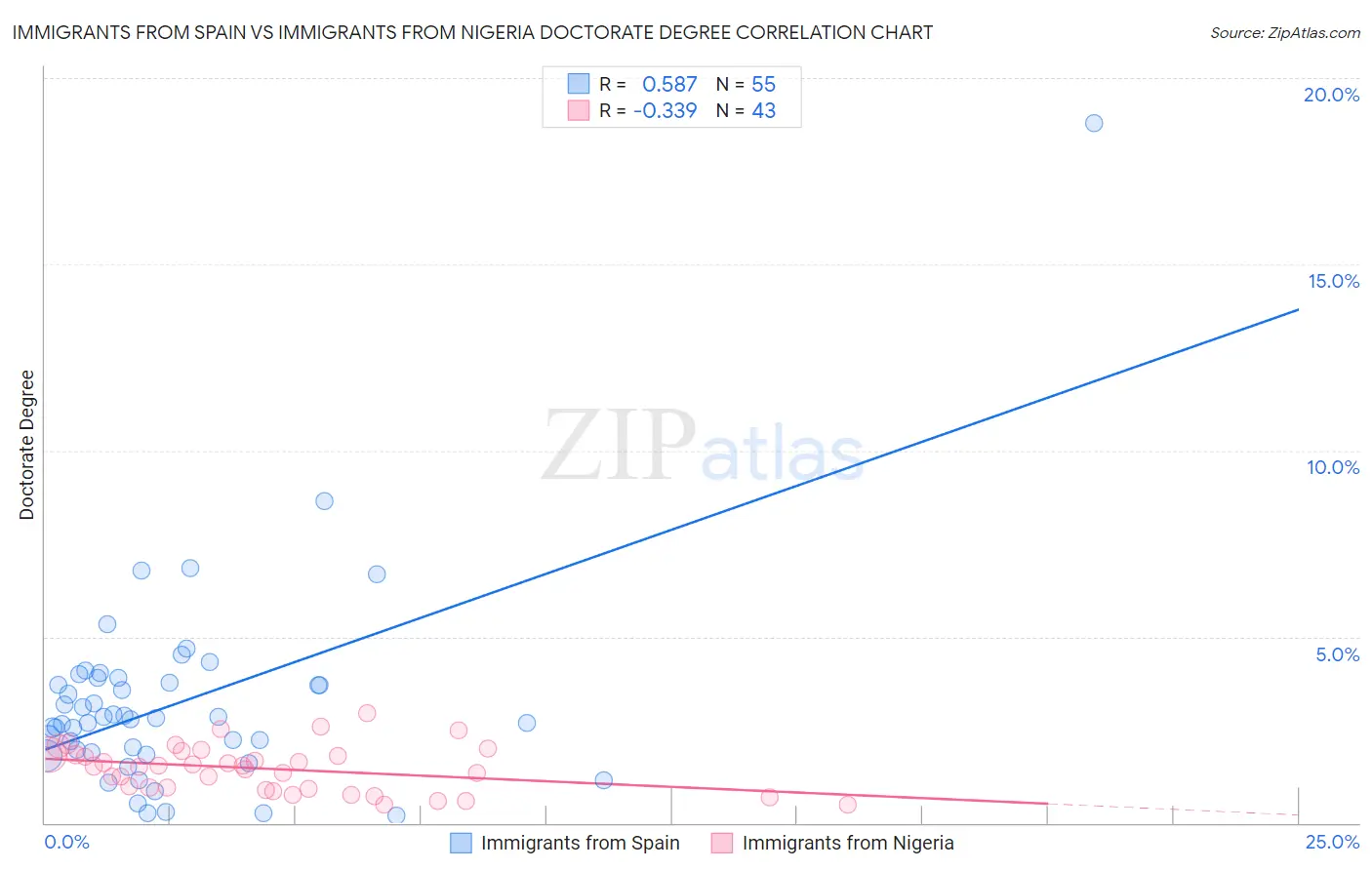 Immigrants from Spain vs Immigrants from Nigeria Doctorate Degree