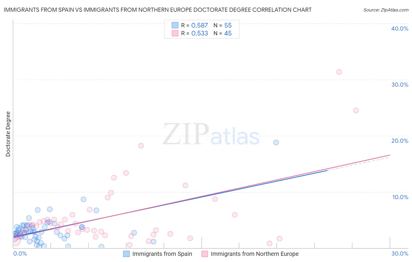Immigrants from Spain vs Immigrants from Northern Europe Doctorate Degree