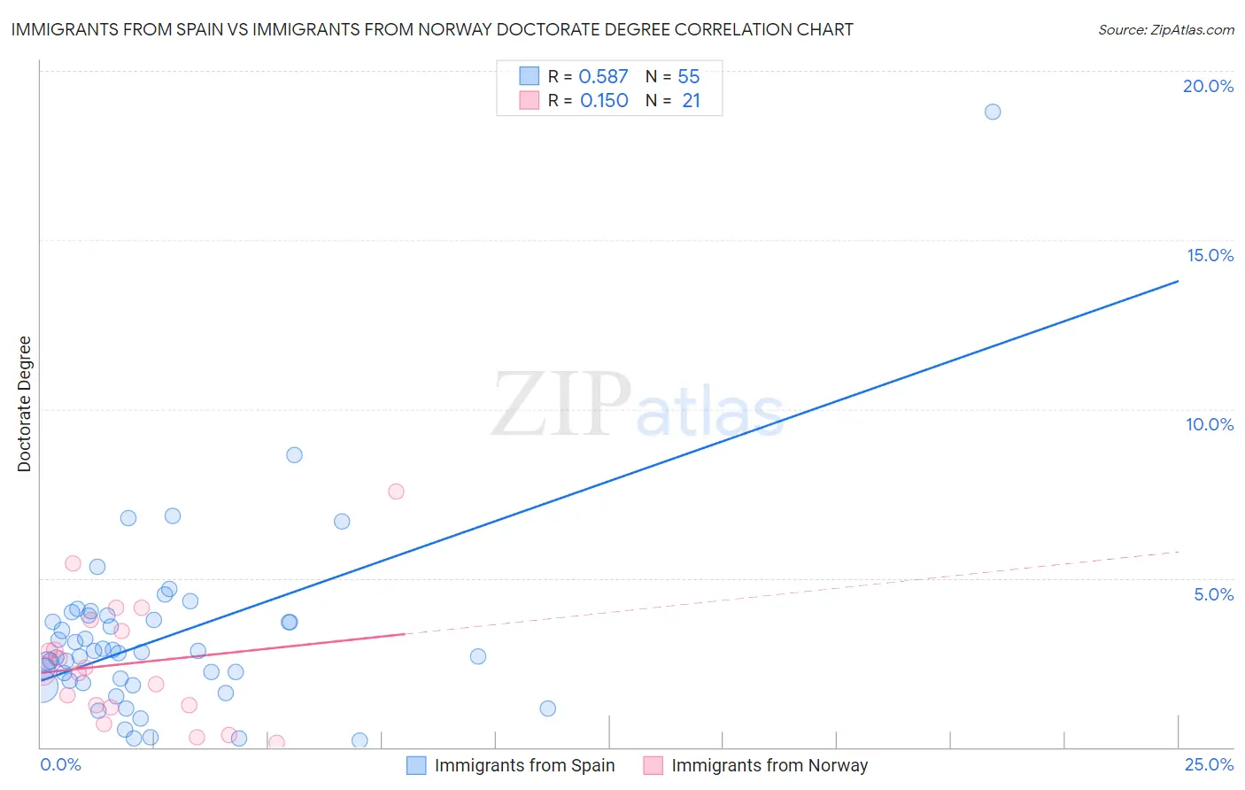 Immigrants from Spain vs Immigrants from Norway Doctorate Degree