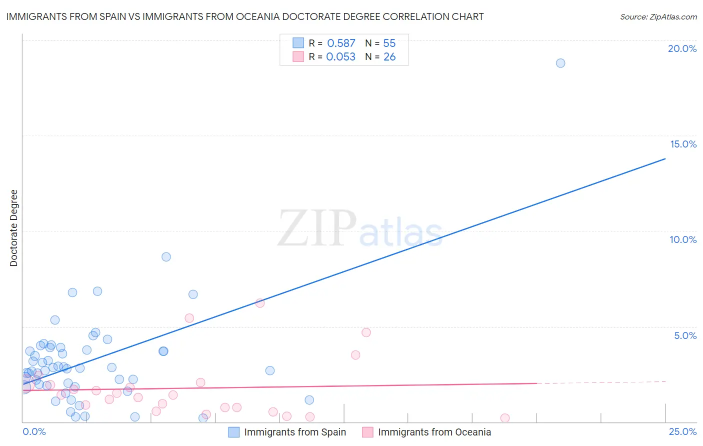 Immigrants from Spain vs Immigrants from Oceania Doctorate Degree