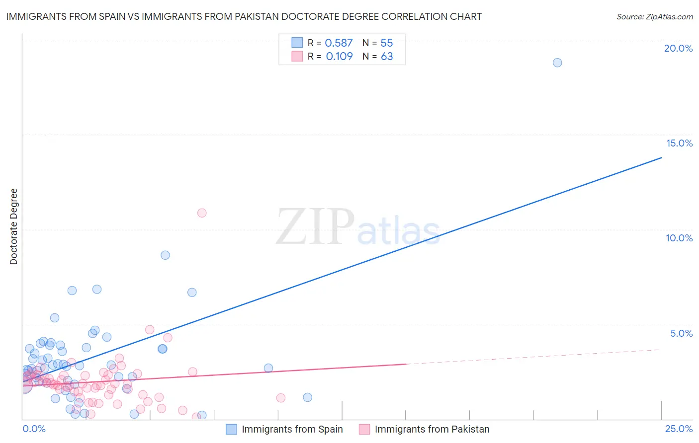 Immigrants from Spain vs Immigrants from Pakistan Doctorate Degree