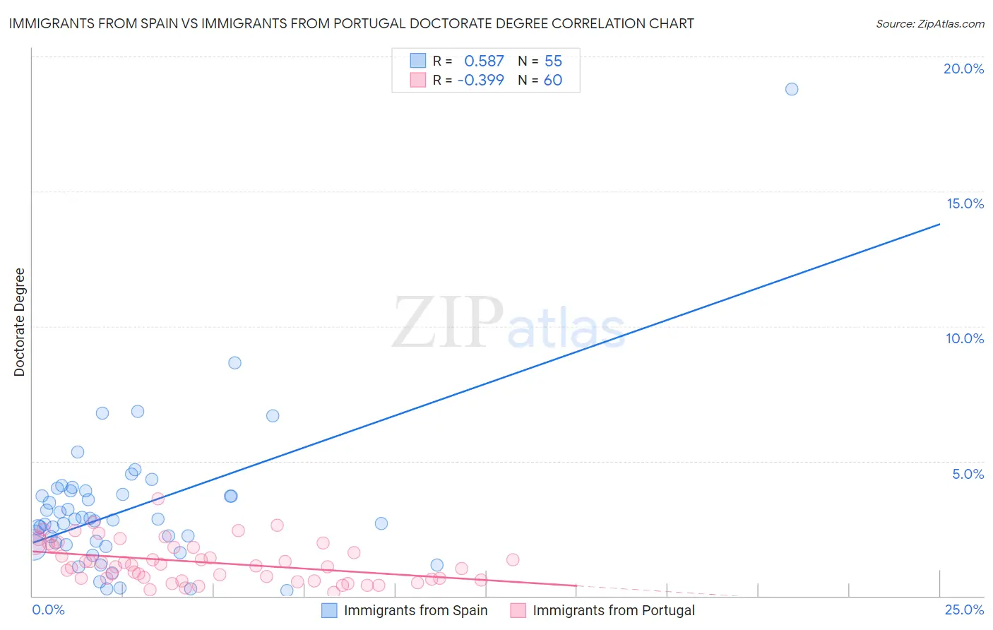 Immigrants from Spain vs Immigrants from Portugal Doctorate Degree