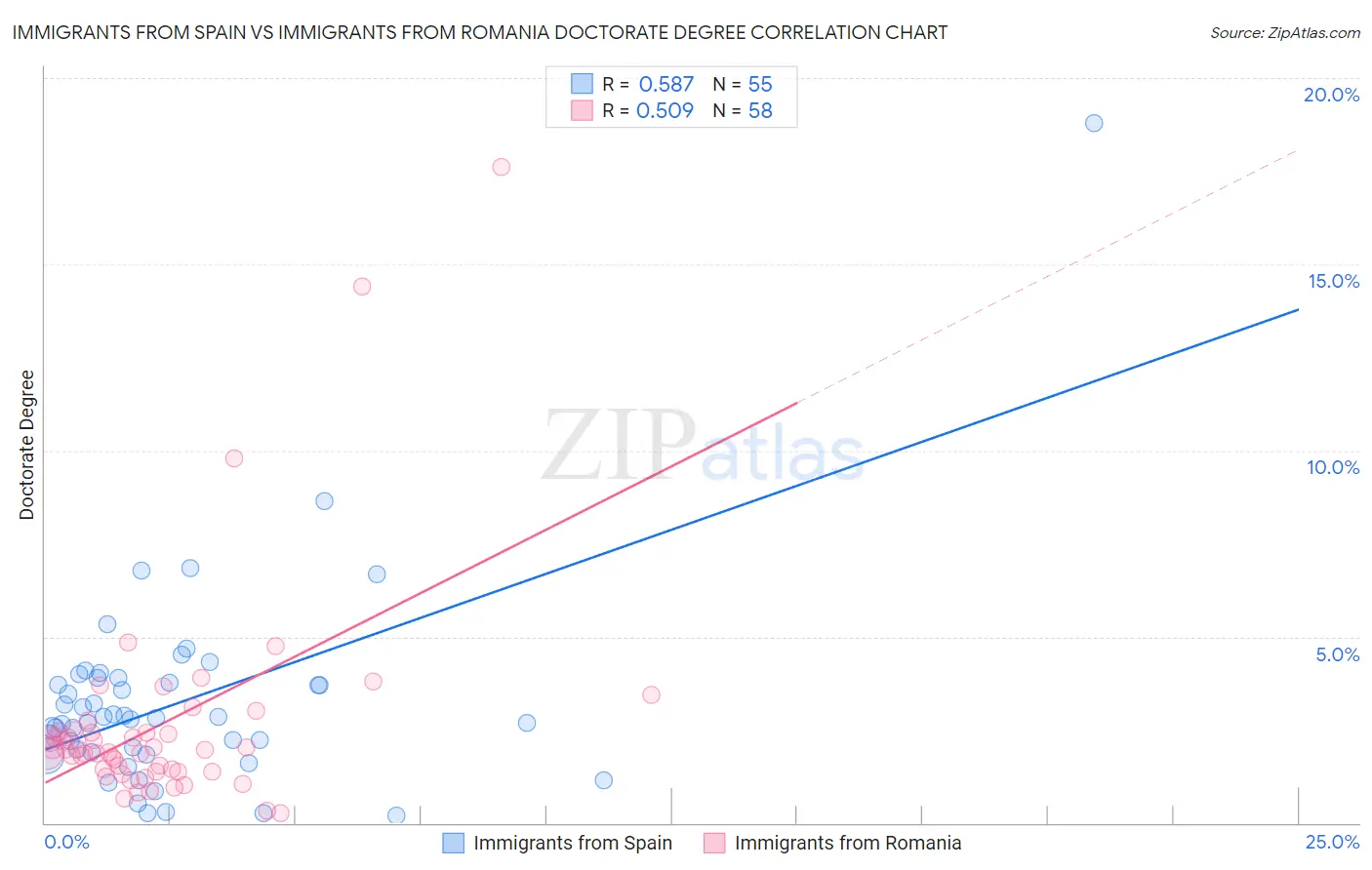 Immigrants from Spain vs Immigrants from Romania Doctorate Degree