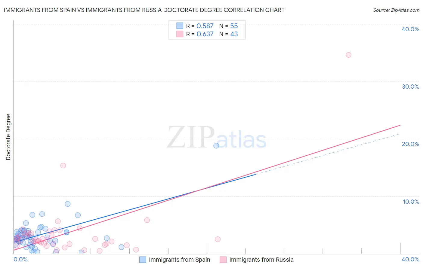 Immigrants from Spain vs Immigrants from Russia Doctorate Degree