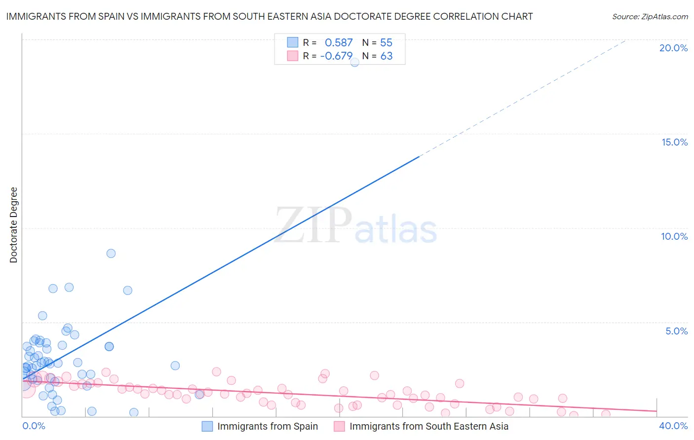 Immigrants from Spain vs Immigrants from South Eastern Asia Doctorate Degree