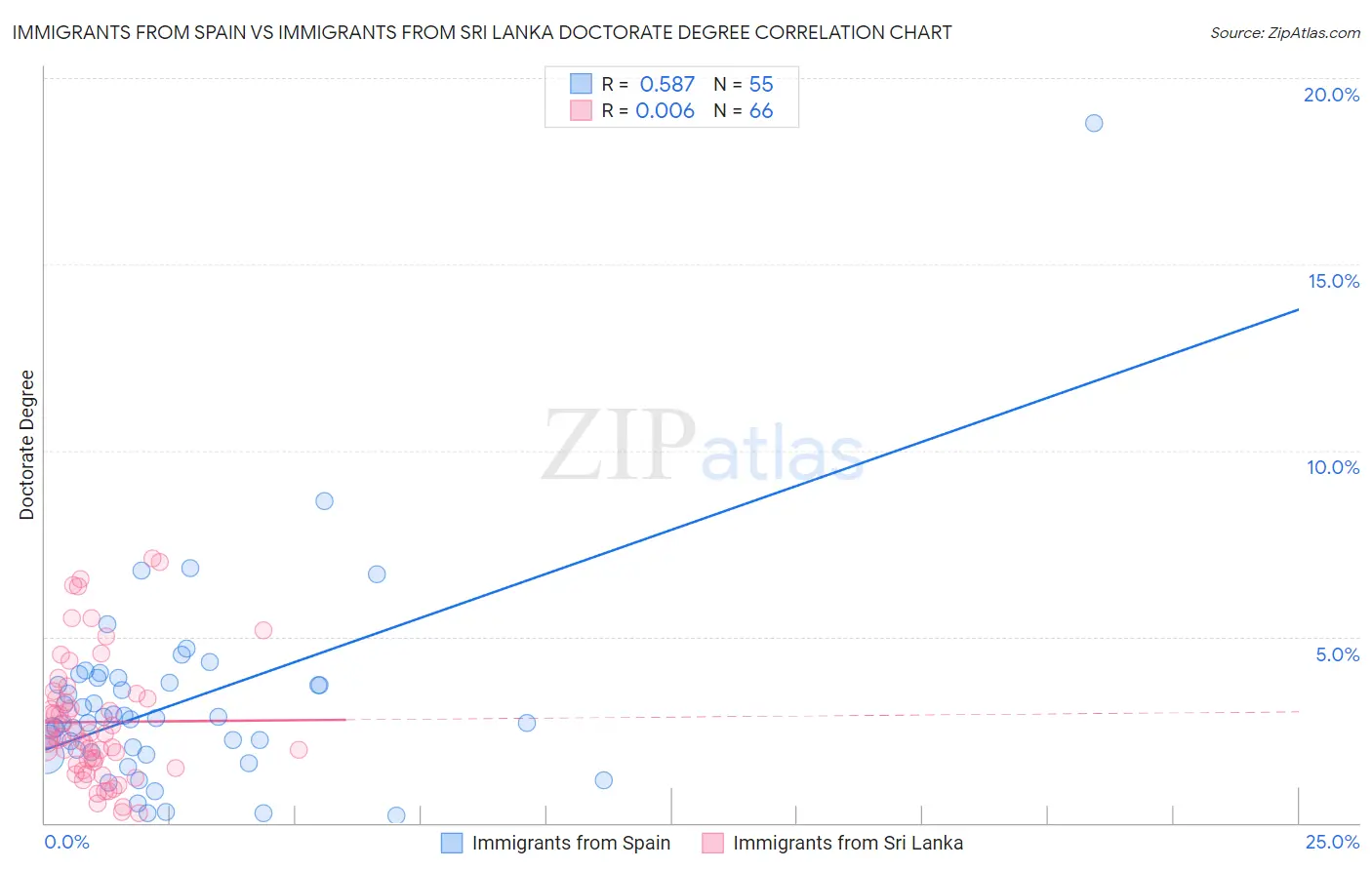 Immigrants from Spain vs Immigrants from Sri Lanka Doctorate Degree