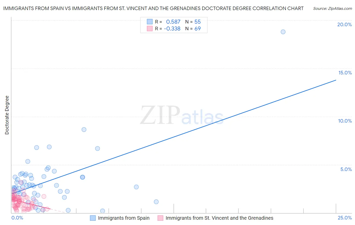Immigrants from Spain vs Immigrants from St. Vincent and the Grenadines Doctorate Degree