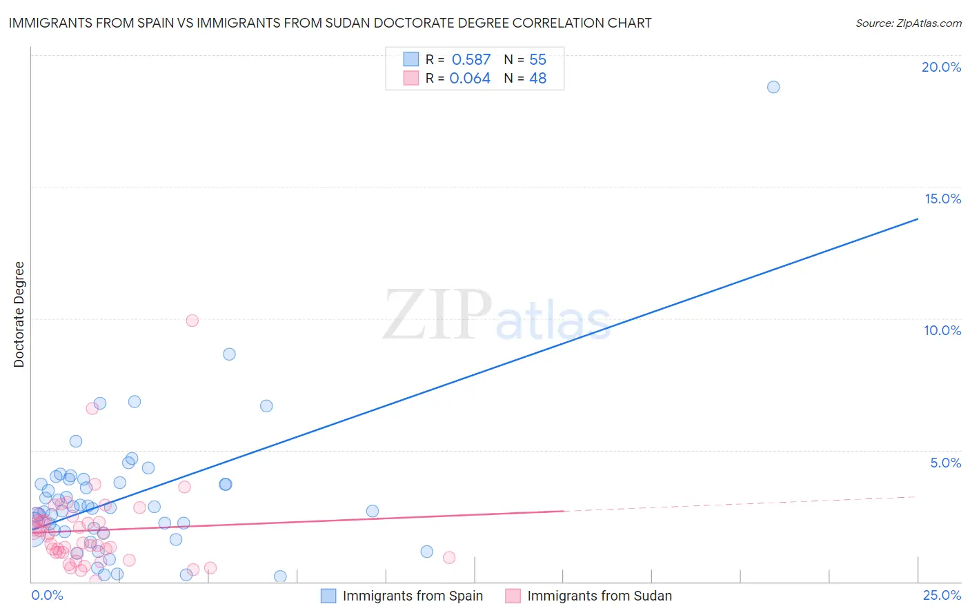 Immigrants from Spain vs Immigrants from Sudan Doctorate Degree