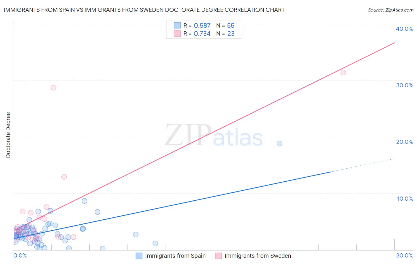 Immigrants from Spain vs Immigrants from Sweden Doctorate Degree