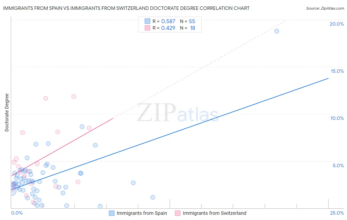 Immigrants from Spain vs Immigrants from Switzerland Doctorate Degree