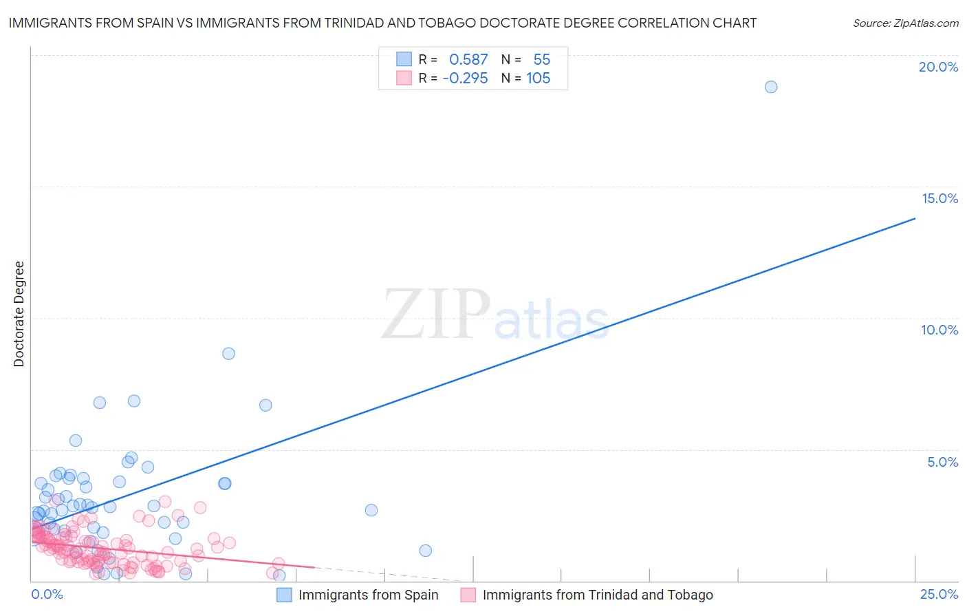 Immigrants from Spain vs Immigrants from Trinidad and Tobago Doctorate Degree