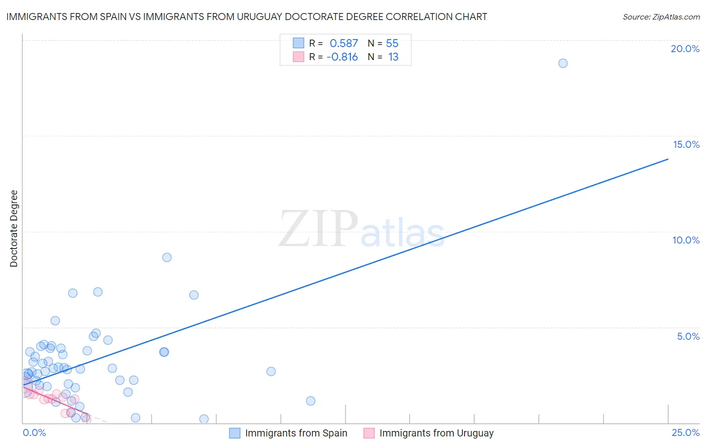 Immigrants from Spain vs Immigrants from Uruguay Doctorate Degree