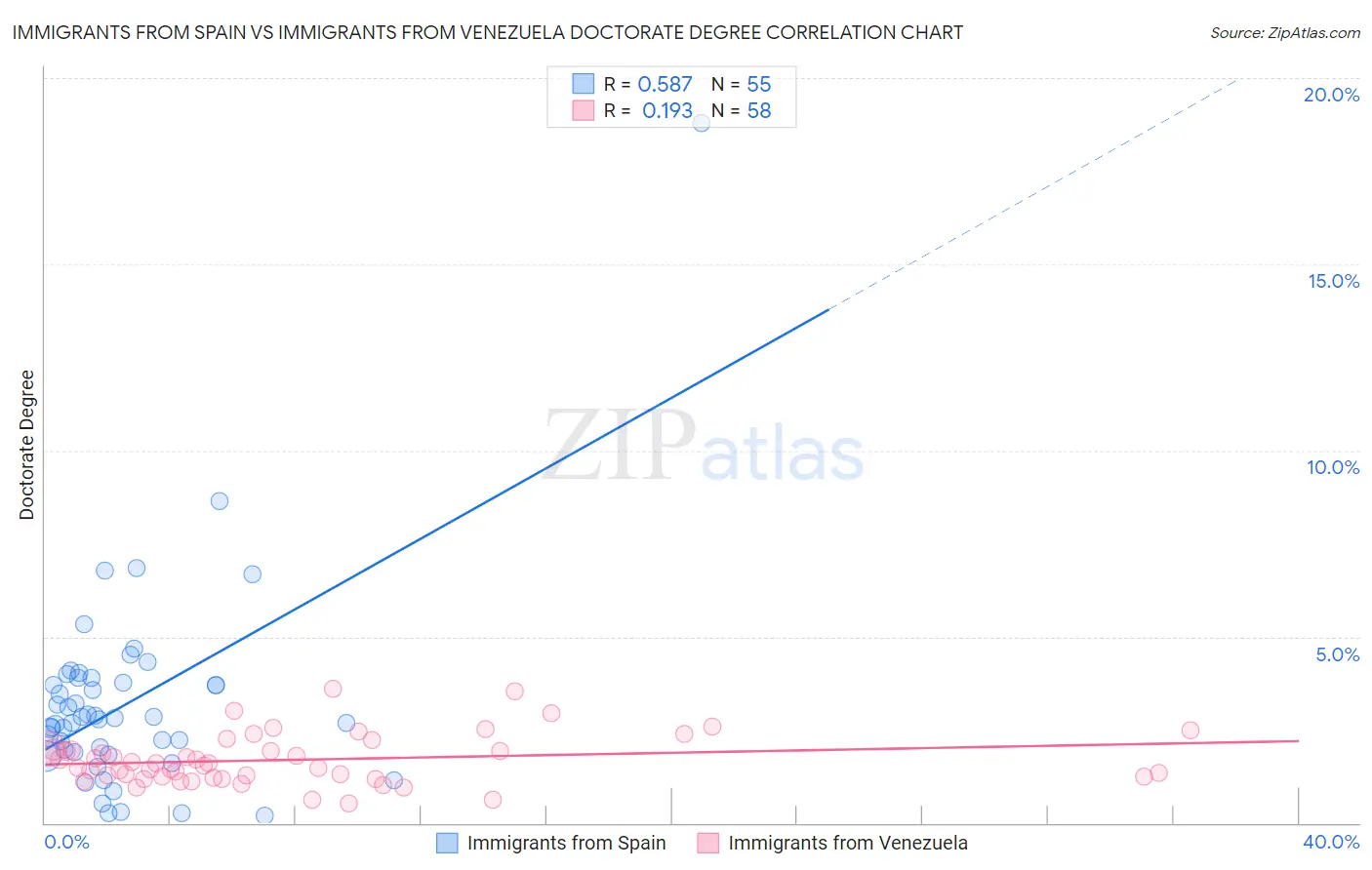 Immigrants from Spain vs Immigrants from Venezuela Doctorate Degree