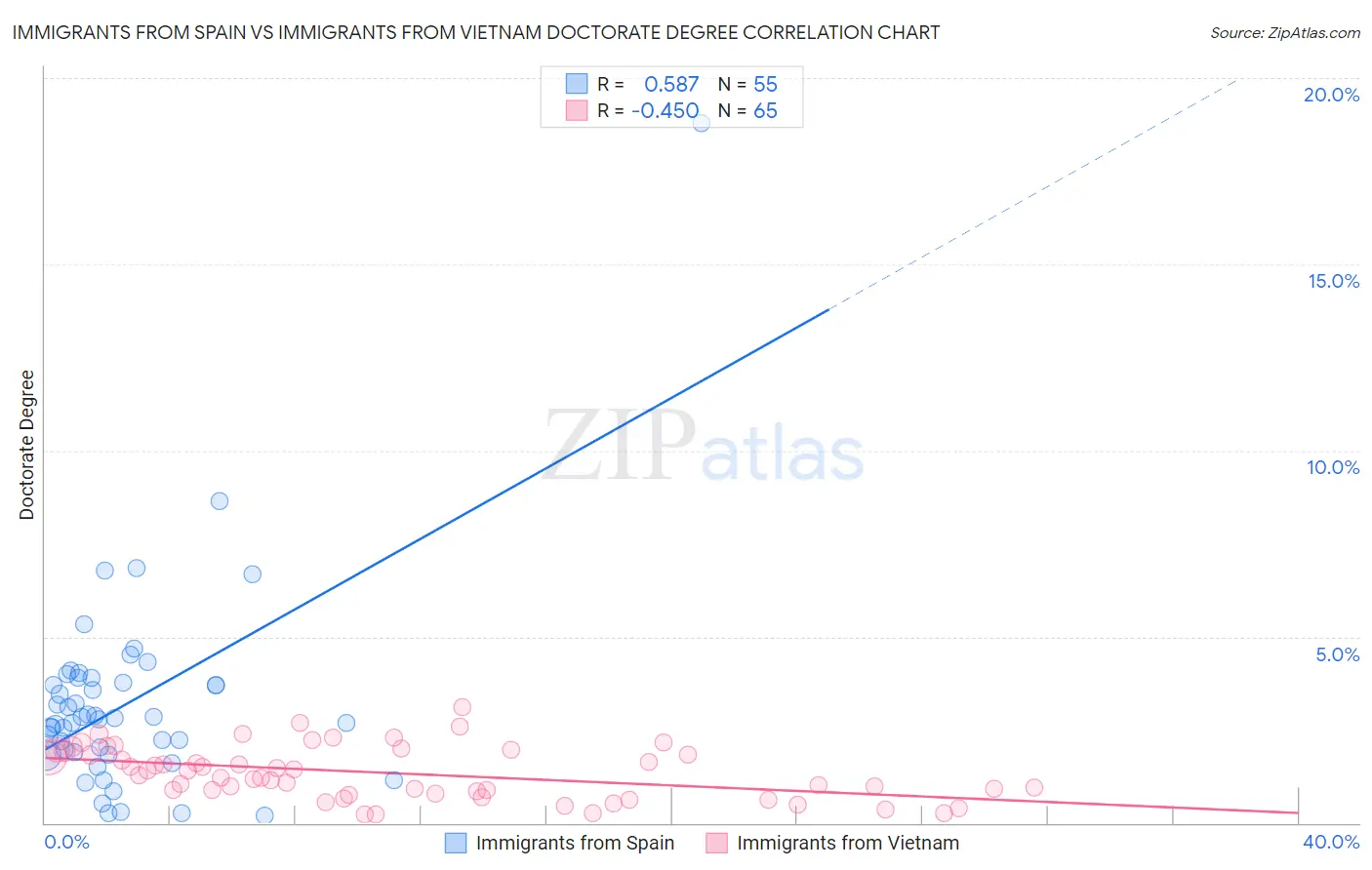Immigrants from Spain vs Immigrants from Vietnam Doctorate Degree