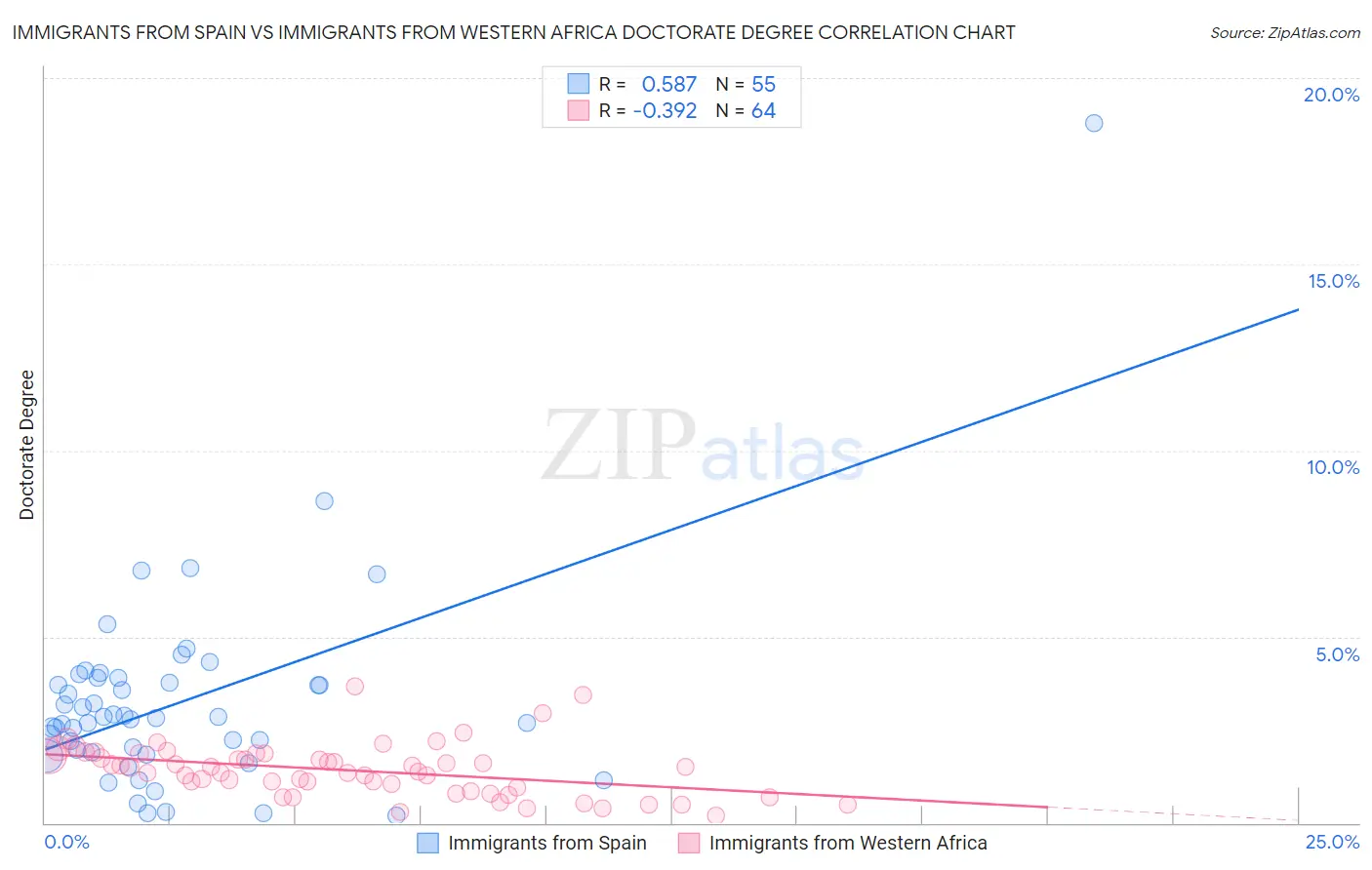 Immigrants from Spain vs Immigrants from Western Africa Doctorate Degree