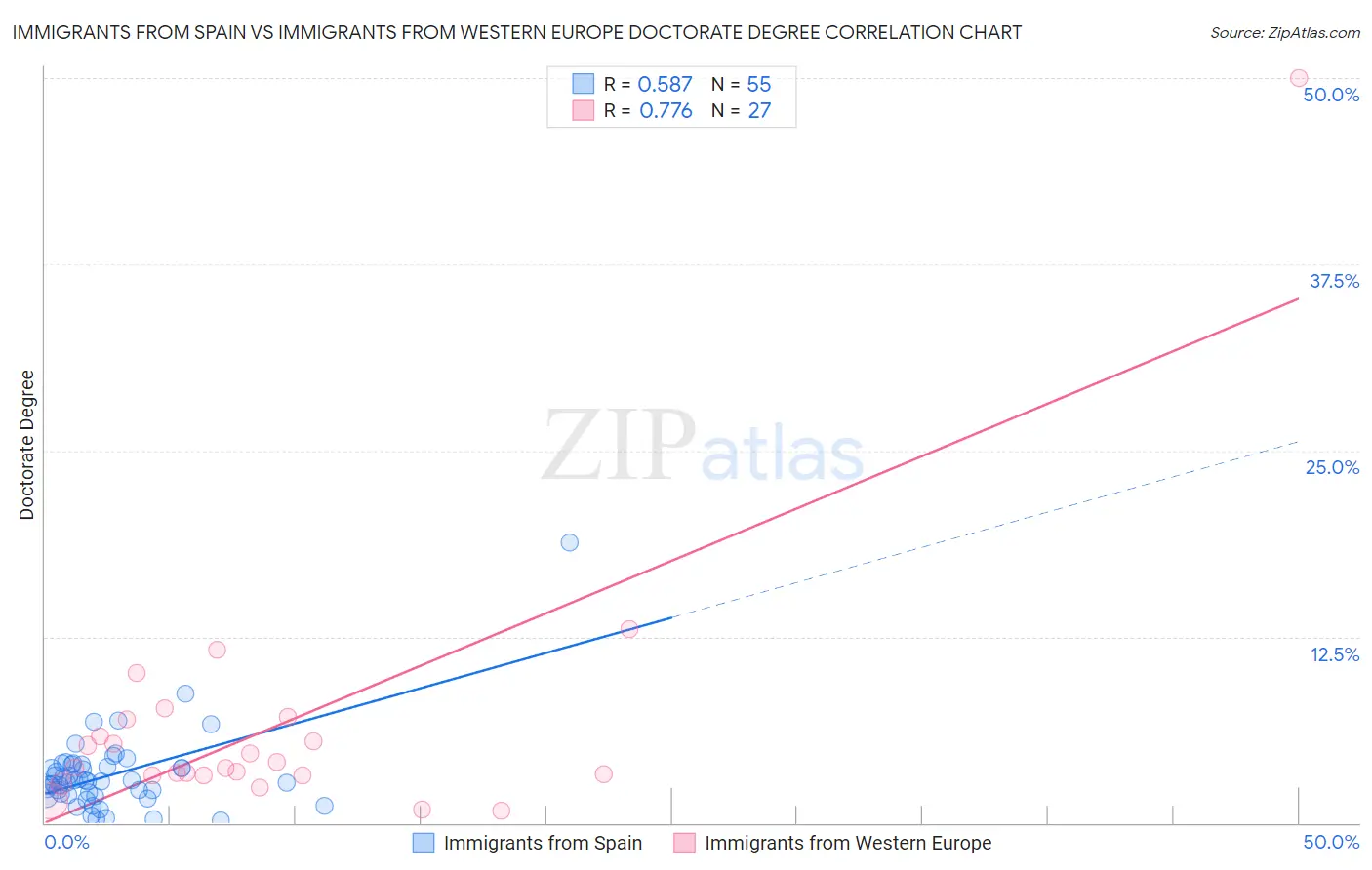 Immigrants from Spain vs Immigrants from Western Europe Doctorate Degree