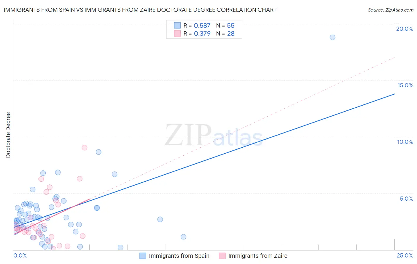 Immigrants from Spain vs Immigrants from Zaire Doctorate Degree