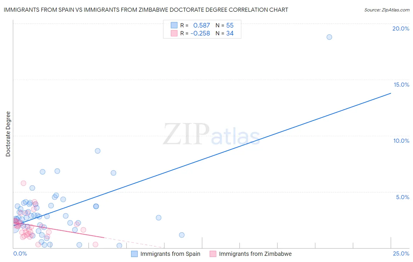 Immigrants from Spain vs Immigrants from Zimbabwe Doctorate Degree