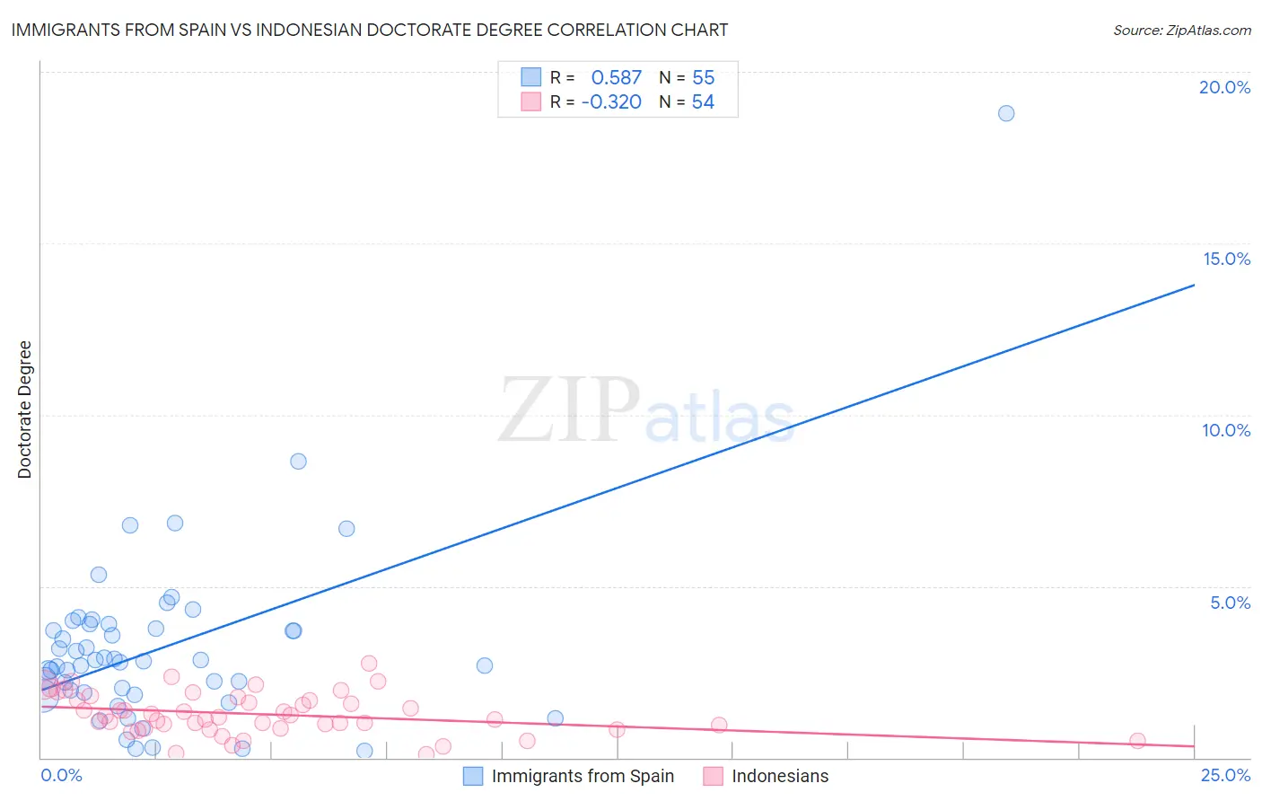 Immigrants from Spain vs Indonesian Doctorate Degree