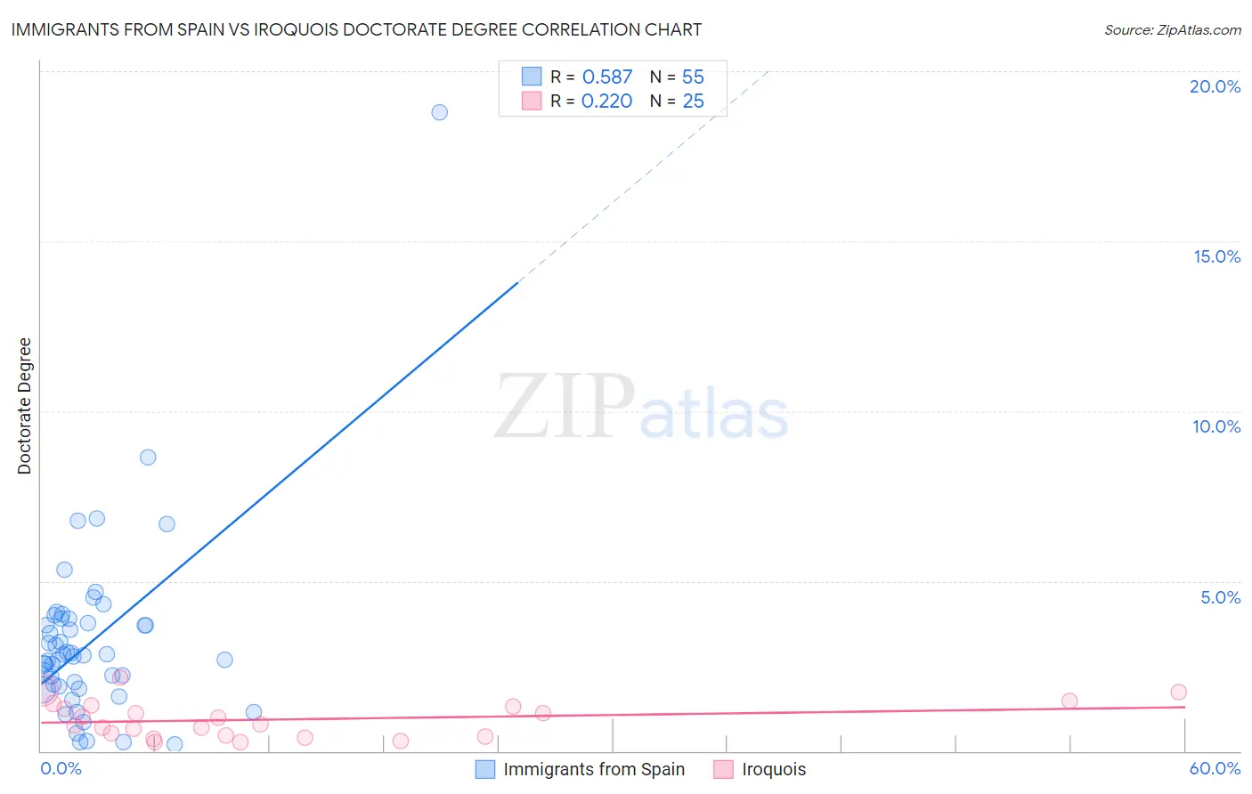 Immigrants from Spain vs Iroquois Doctorate Degree