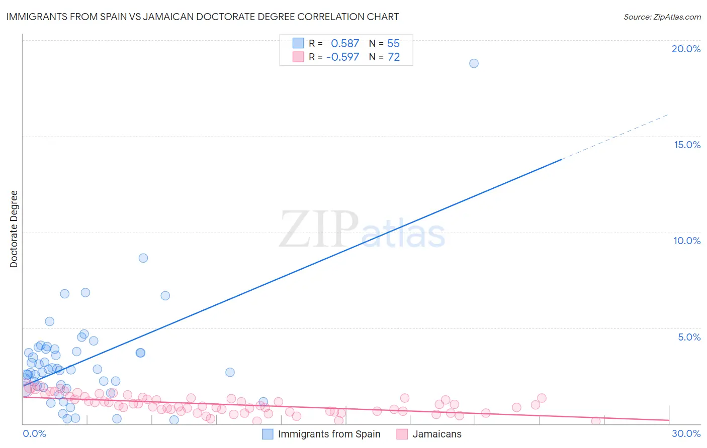 Immigrants from Spain vs Jamaican Doctorate Degree