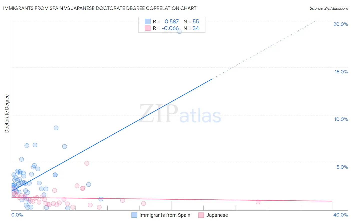 Immigrants from Spain vs Japanese Doctorate Degree
