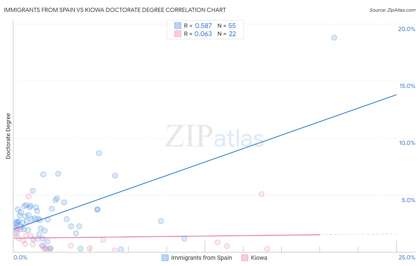 Immigrants from Spain vs Kiowa Doctorate Degree