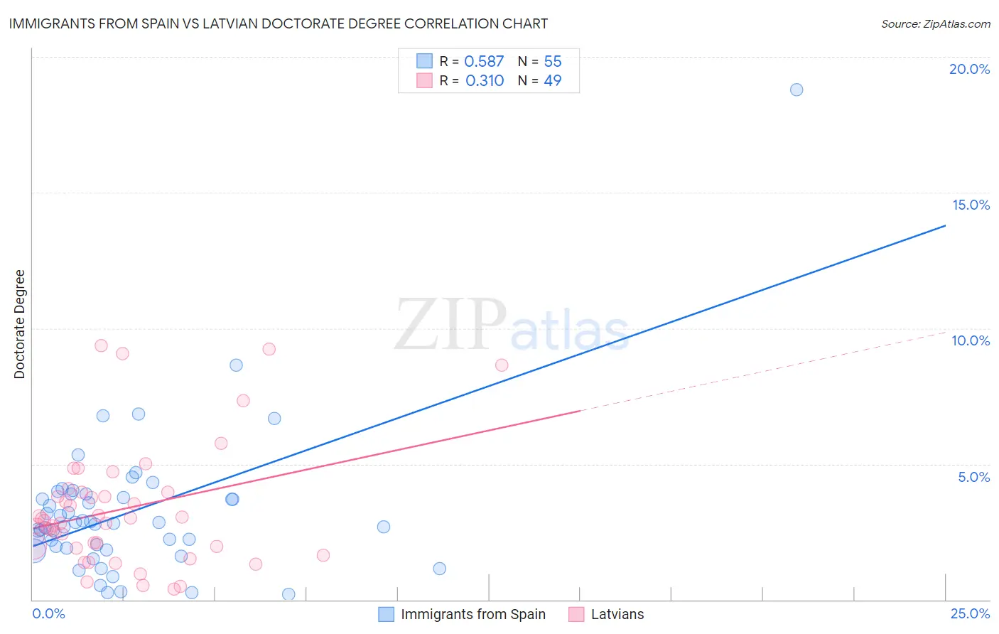 Immigrants from Spain vs Latvian Doctorate Degree
