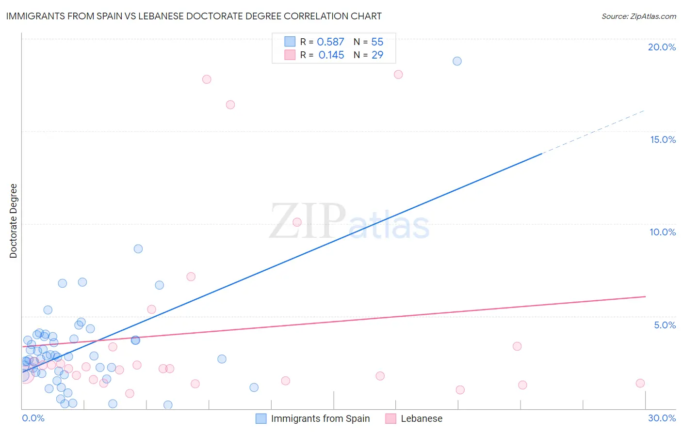 Immigrants from Spain vs Lebanese Doctorate Degree