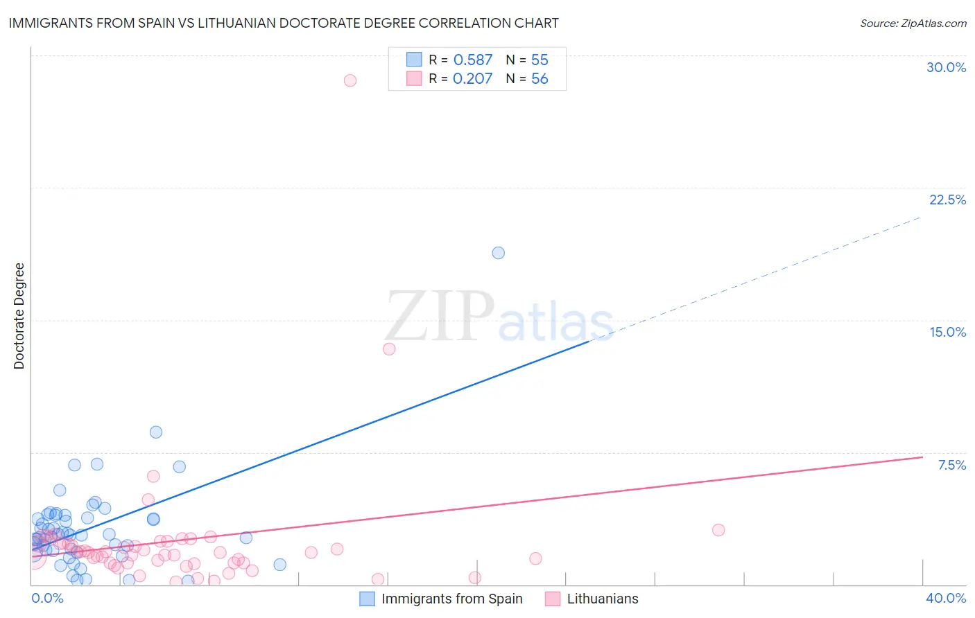 Immigrants from Spain vs Lithuanian Doctorate Degree