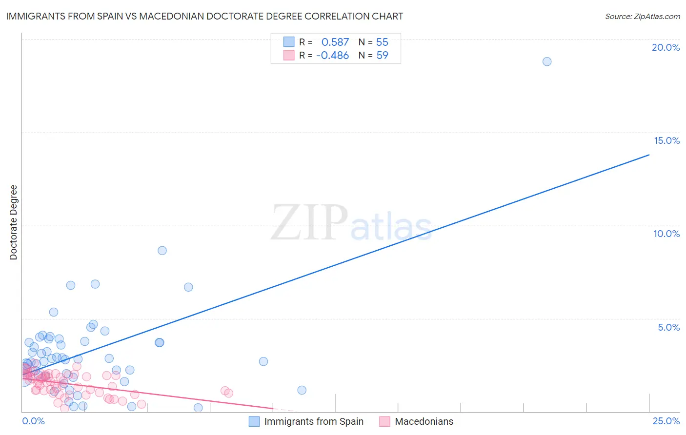 Immigrants from Spain vs Macedonian Doctorate Degree