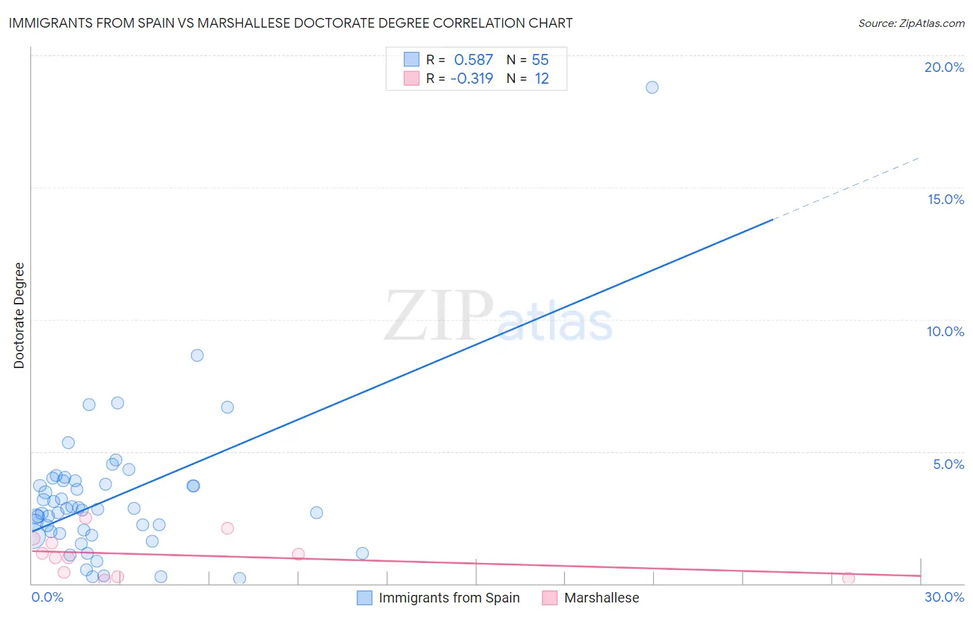 Immigrants from Spain vs Marshallese Doctorate Degree