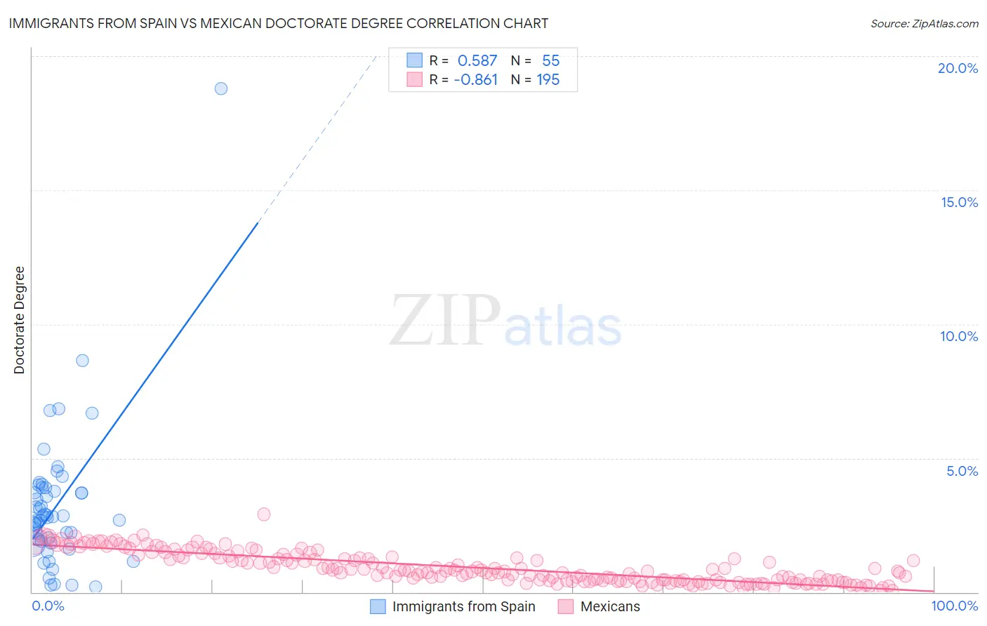 Immigrants from Spain vs Mexican Doctorate Degree