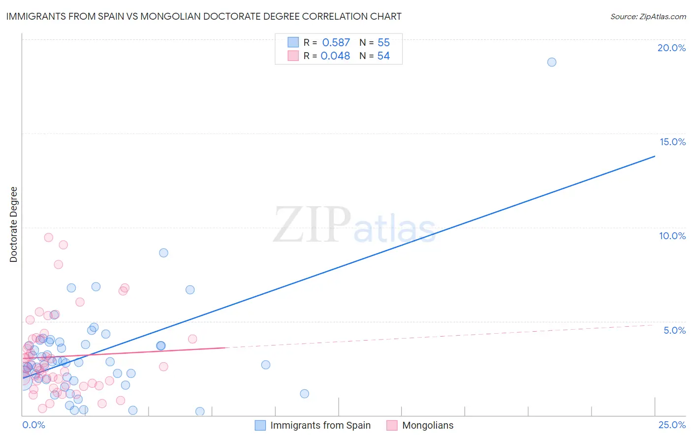 Immigrants from Spain vs Mongolian Doctorate Degree