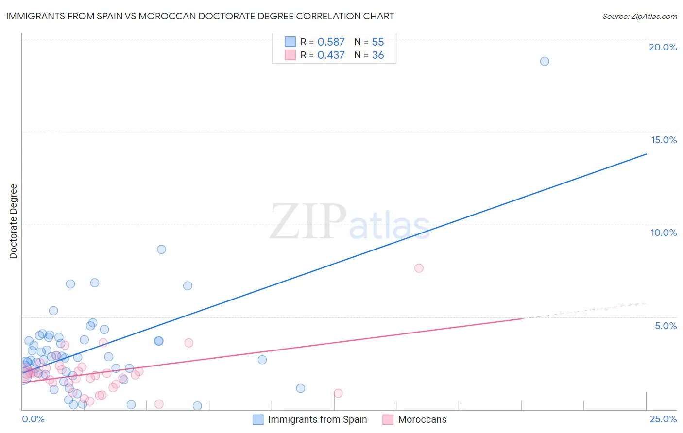 Immigrants from Spain vs Moroccan Doctorate Degree