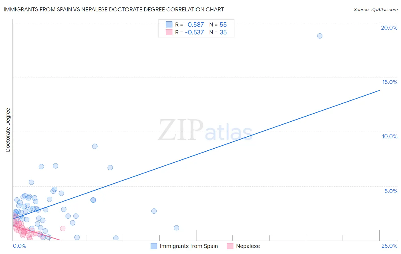 Immigrants from Spain vs Nepalese Doctorate Degree