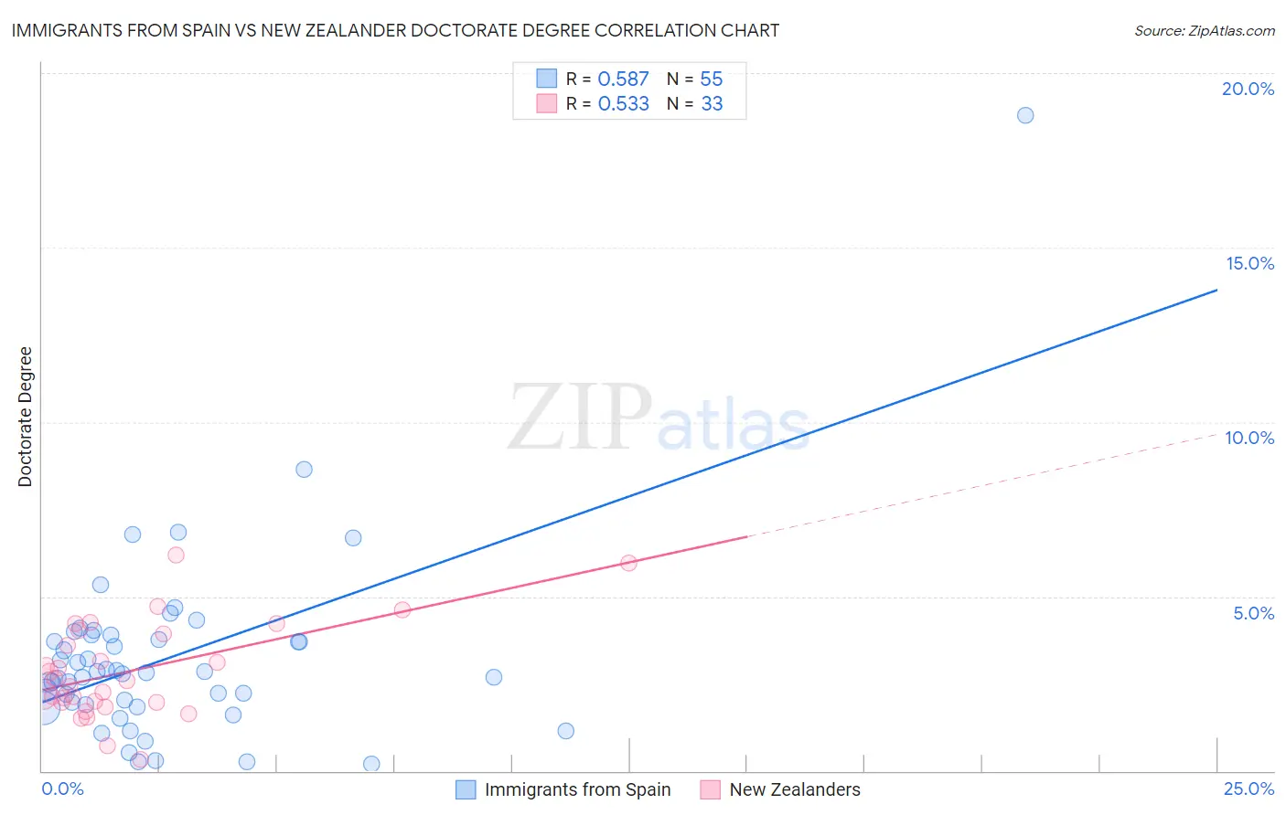 Immigrants from Spain vs New Zealander Doctorate Degree