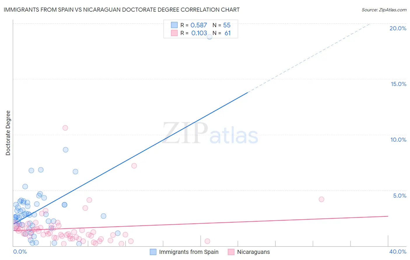 Immigrants from Spain vs Nicaraguan Doctorate Degree