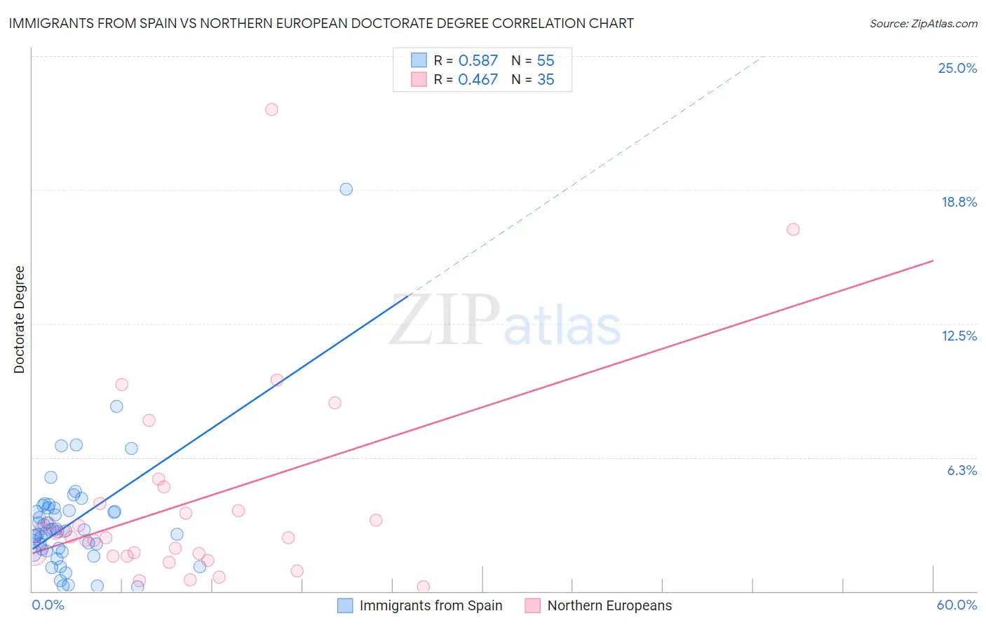 Immigrants from Spain vs Northern European Doctorate Degree