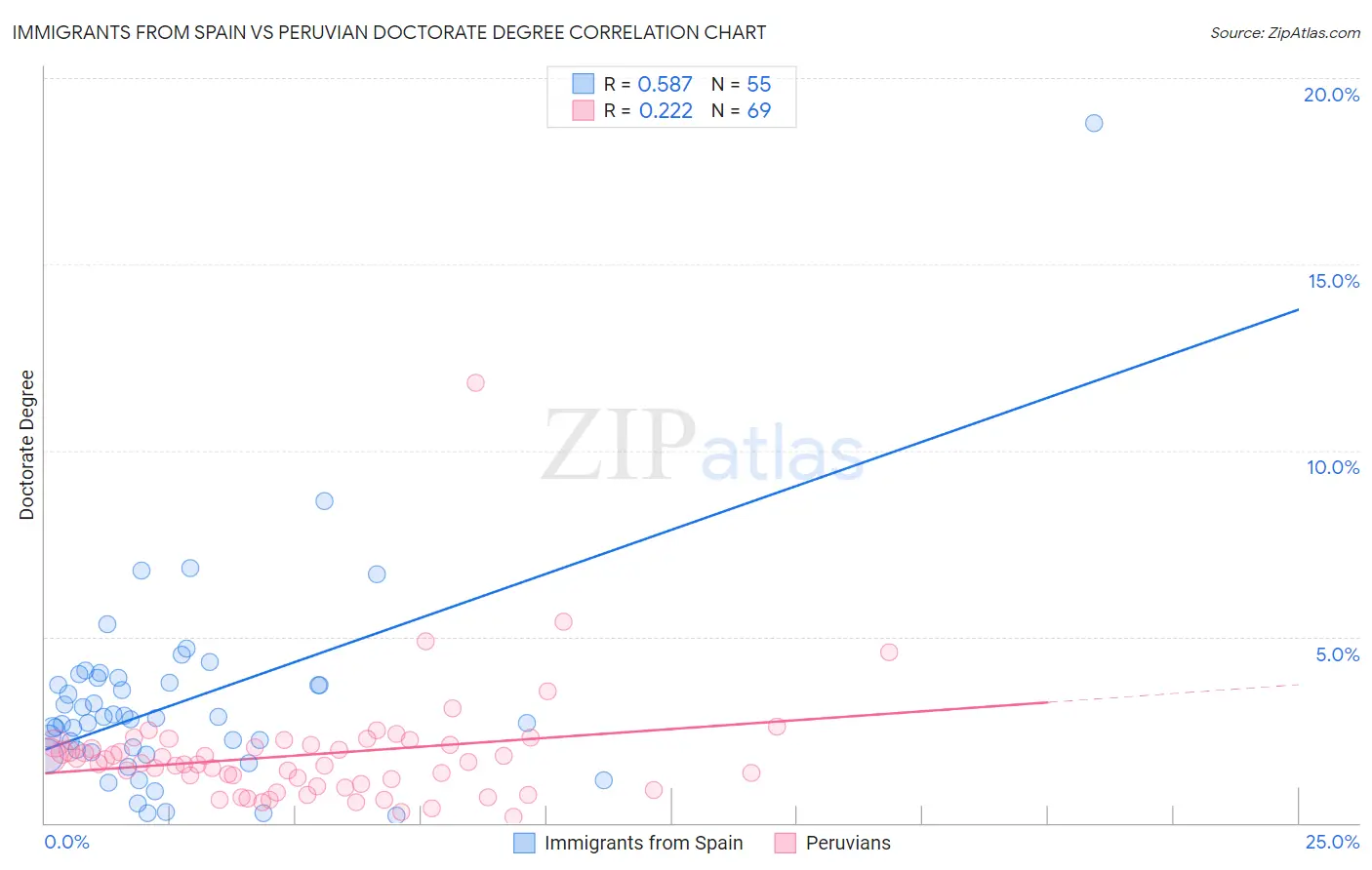 Immigrants from Spain vs Peruvian Doctorate Degree