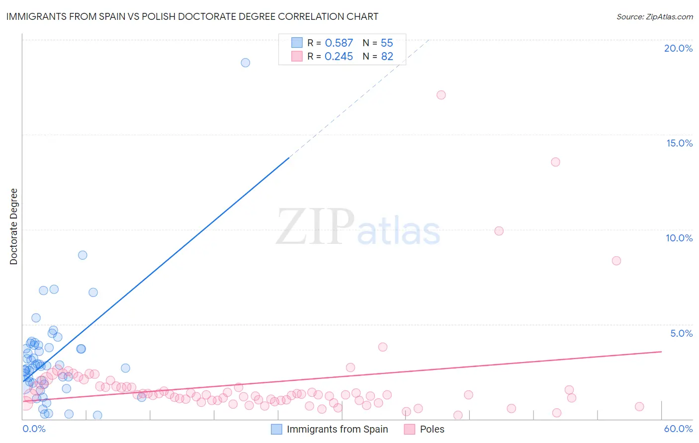 Immigrants from Spain vs Polish Doctorate Degree