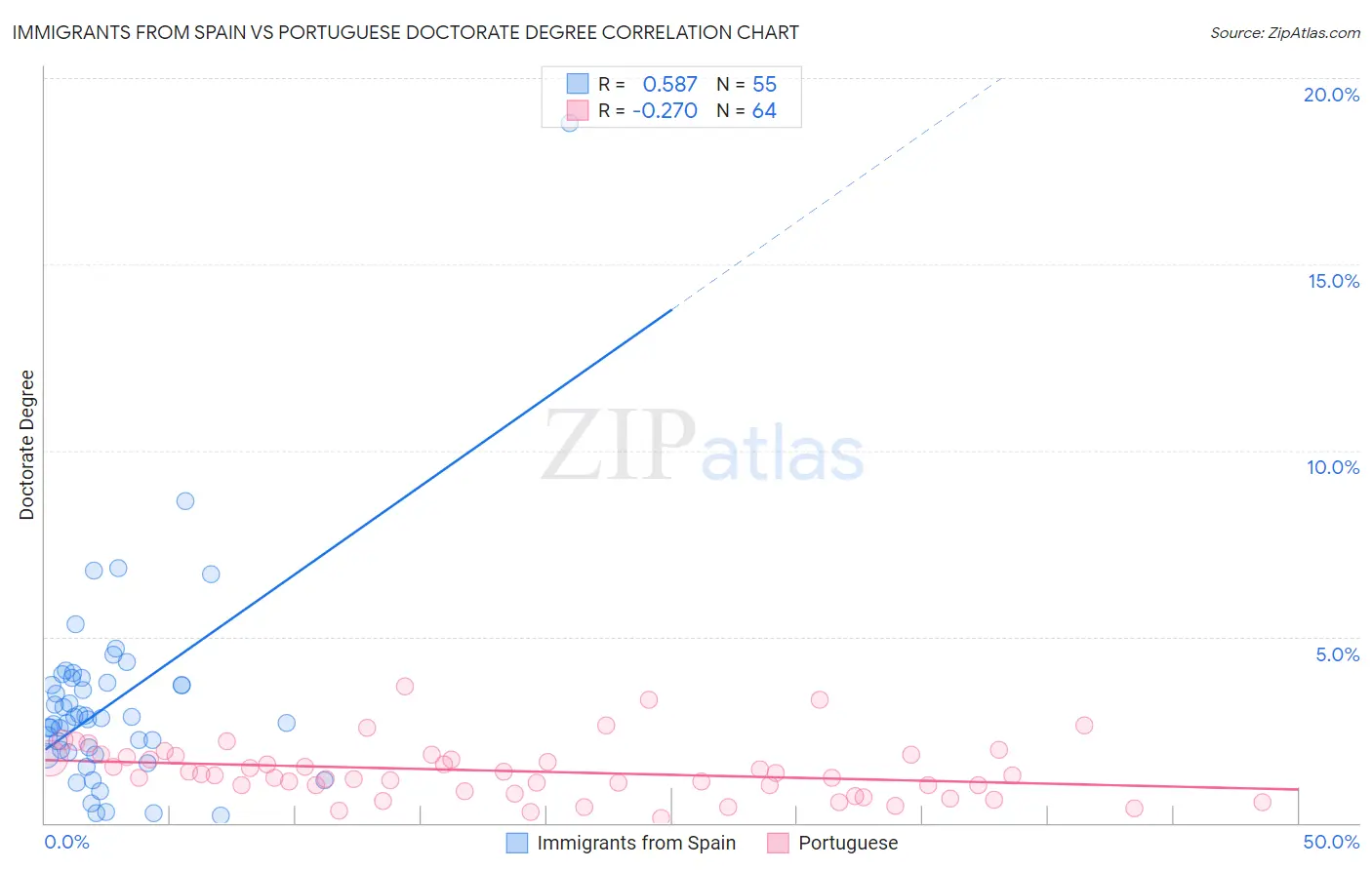 Immigrants from Spain vs Portuguese Doctorate Degree
