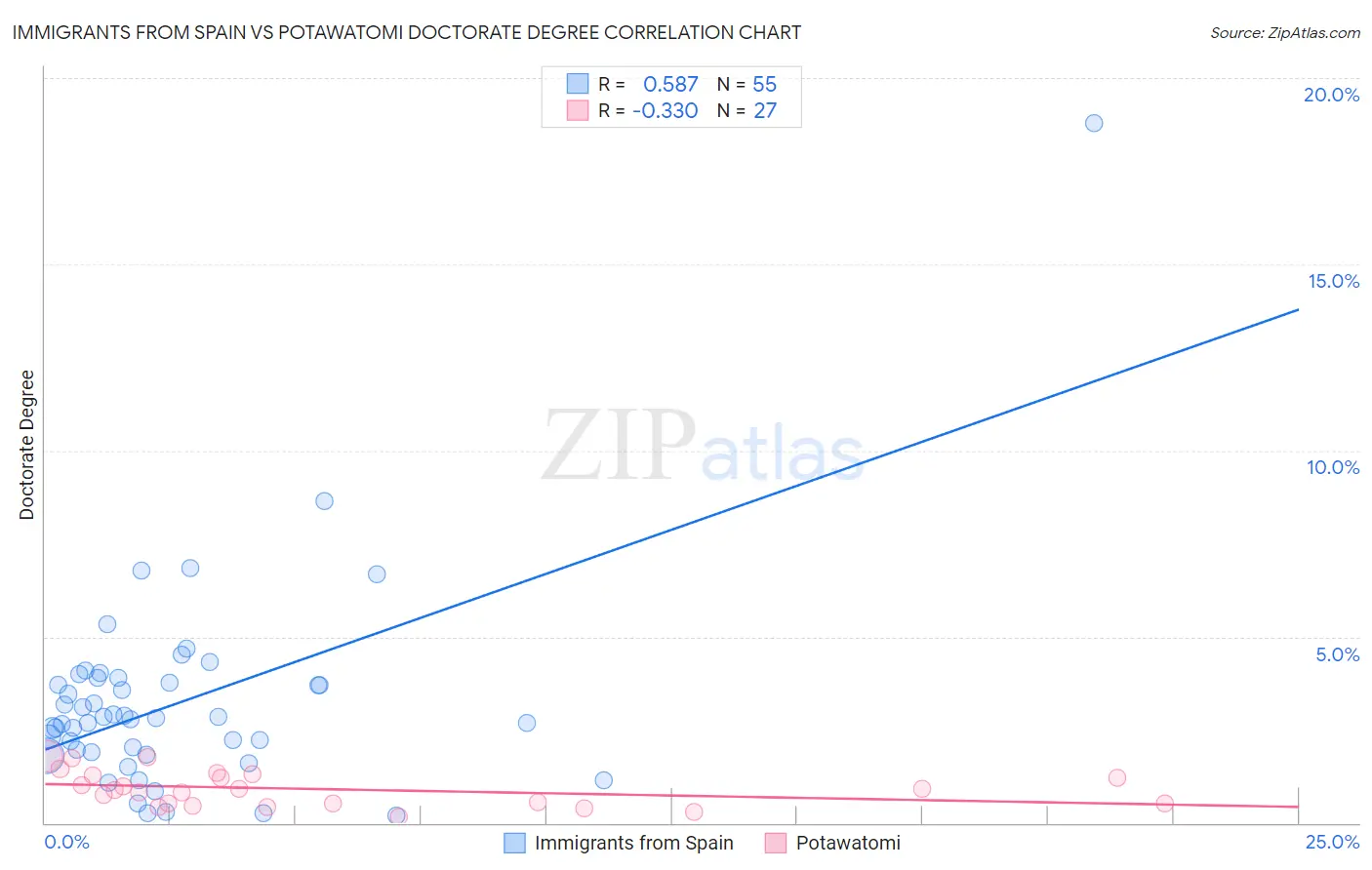 Immigrants from Spain vs Potawatomi Doctorate Degree