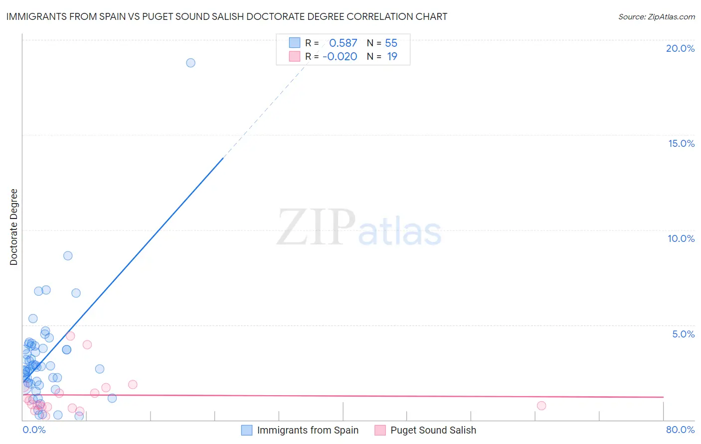 Immigrants from Spain vs Puget Sound Salish Doctorate Degree