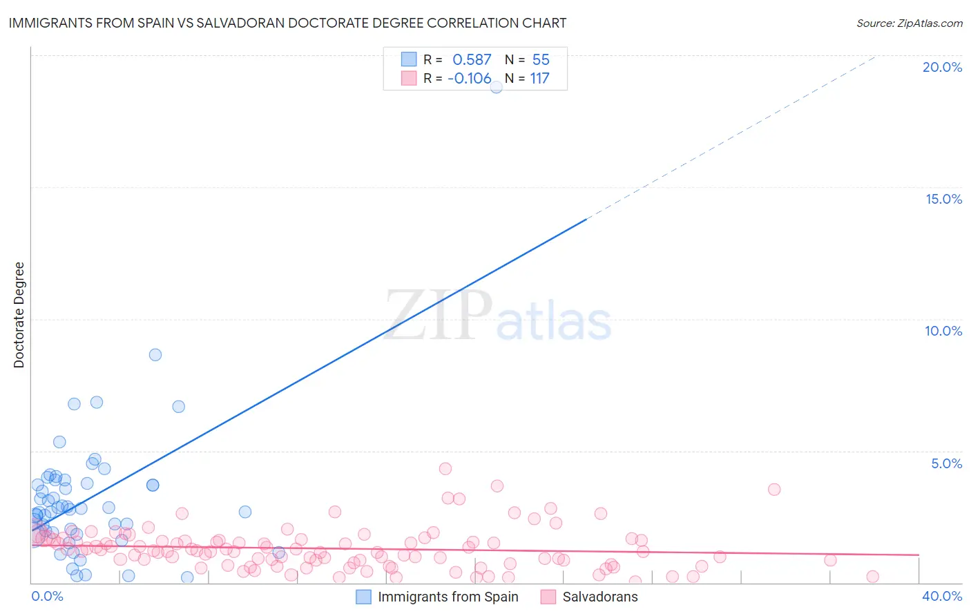 Immigrants from Spain vs Salvadoran Doctorate Degree
