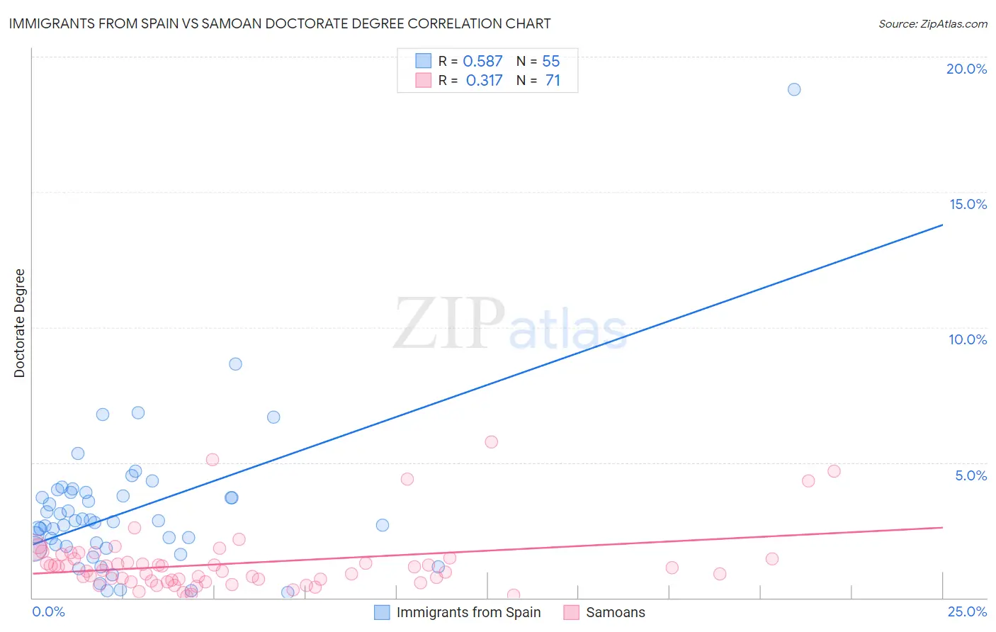 Immigrants from Spain vs Samoan Doctorate Degree