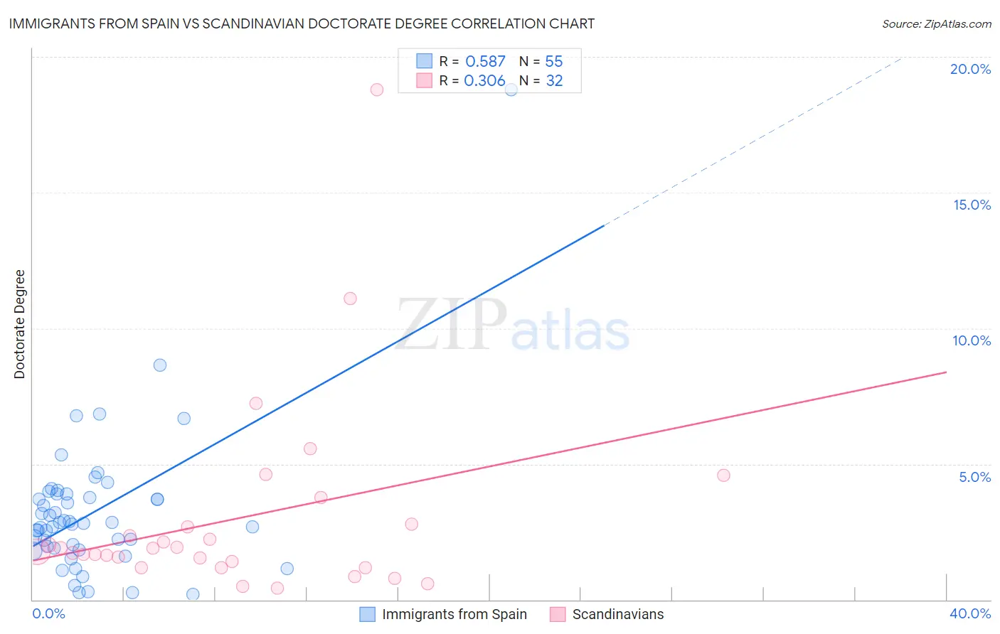 Immigrants from Spain vs Scandinavian Doctorate Degree