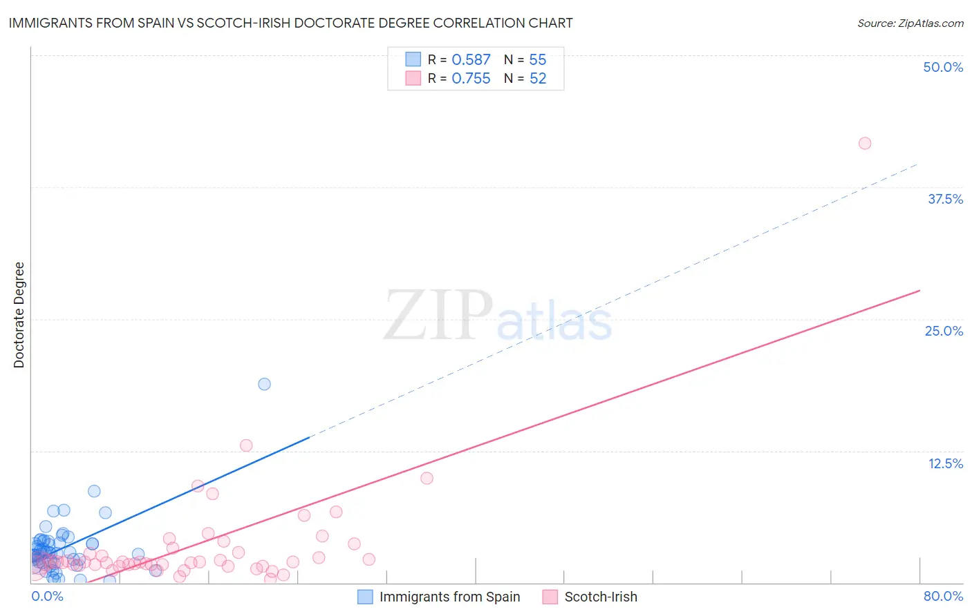 Immigrants from Spain vs Scotch-Irish Doctorate Degree