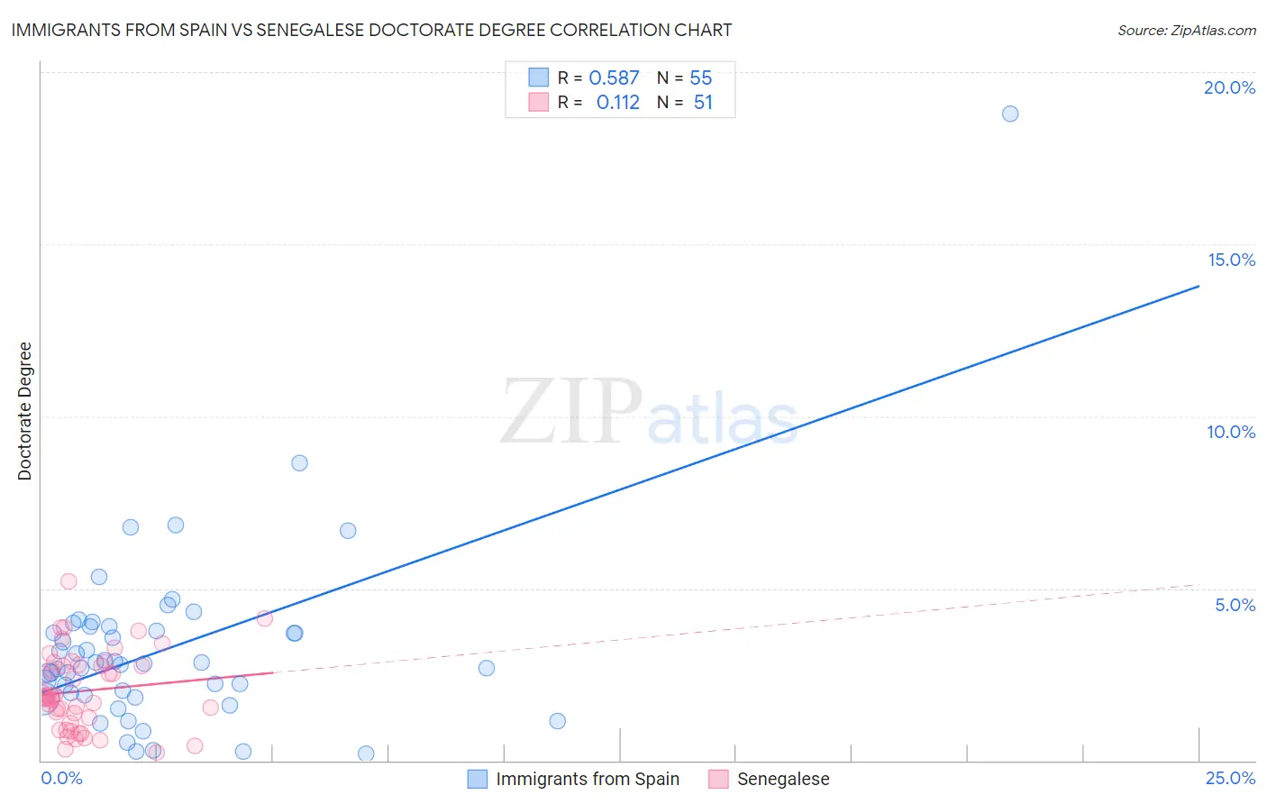 Immigrants from Spain vs Senegalese Doctorate Degree